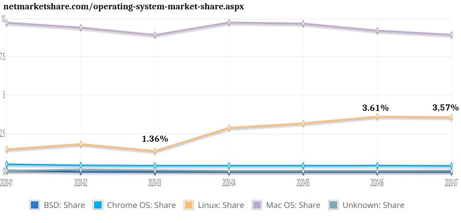 Linux-market-share-netmarketshare.jpg