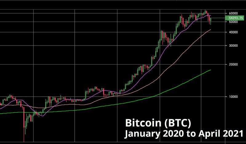 Bitcoin BTC price January 2020 to April 2021.jpg