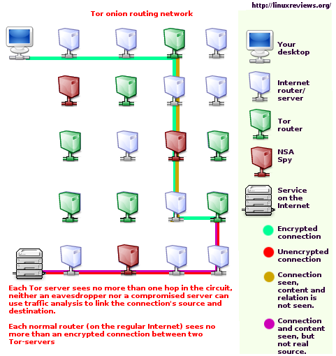 is tor safe on lg3