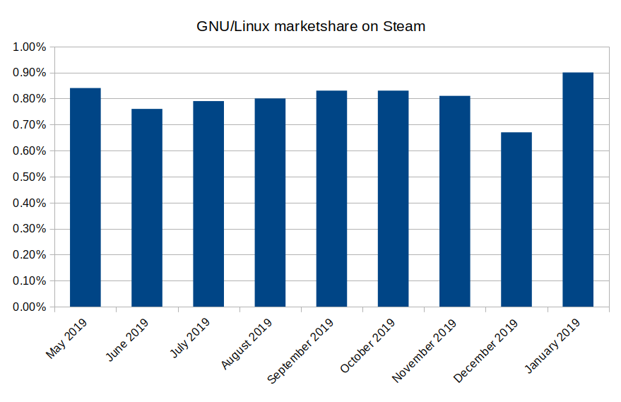 Linux marketshare steam 201905-202001.png
