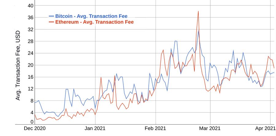 BTC-ETH-transaction-fees-2021-01 - 2021-04.jpg