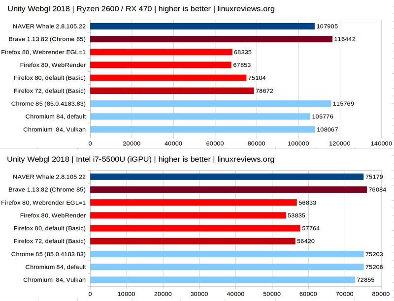 Browser Benchmark - Unity WebGL - Whale Brave Firefox Chrome Chromium.jpg