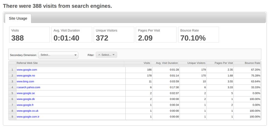 Open Web Analytics 1.7.0 search engine report.jpg