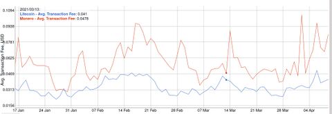 LTC and XMR fees 2021-01 to 2021 04.jpg