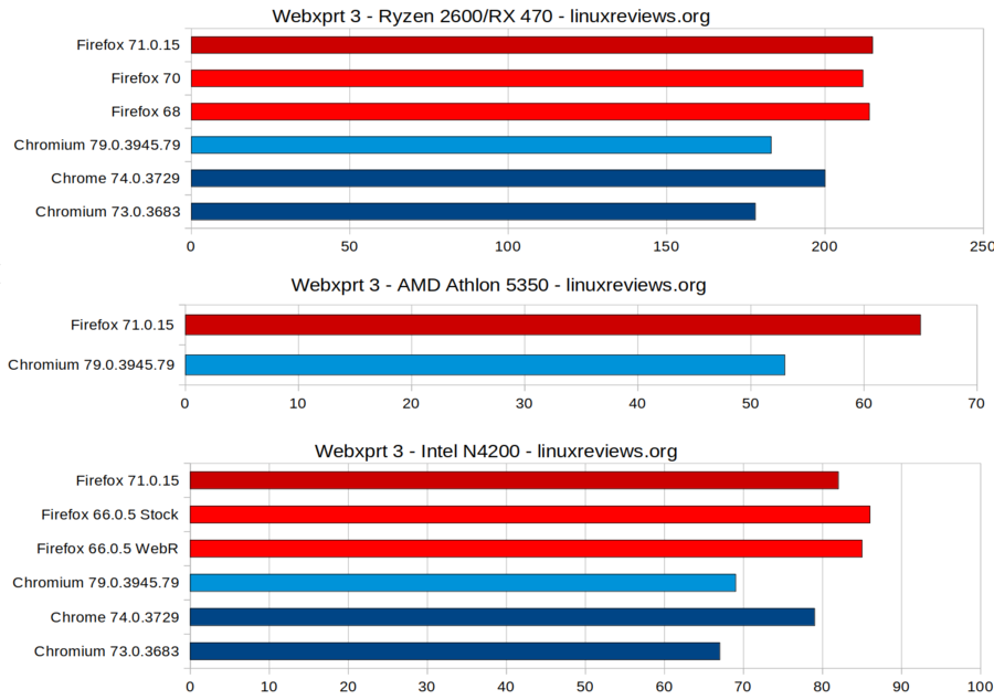 Firefox-71-vs-chromium-79-Webxprt3.png