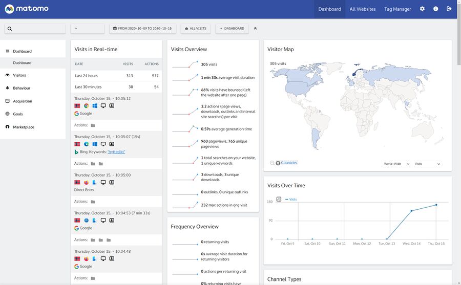 Matomo dashboard - customized 2020-09-15.jpg