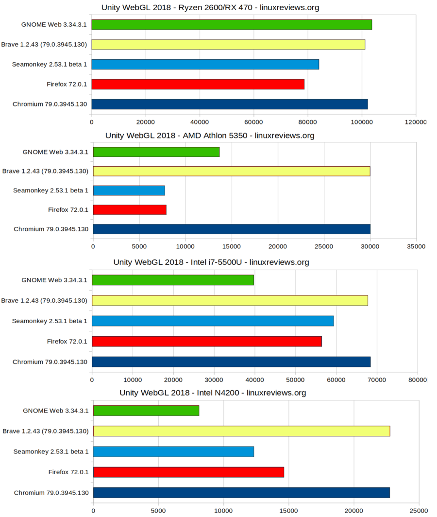 Browserbenchmark-2020-01-unitywebgl2018.png