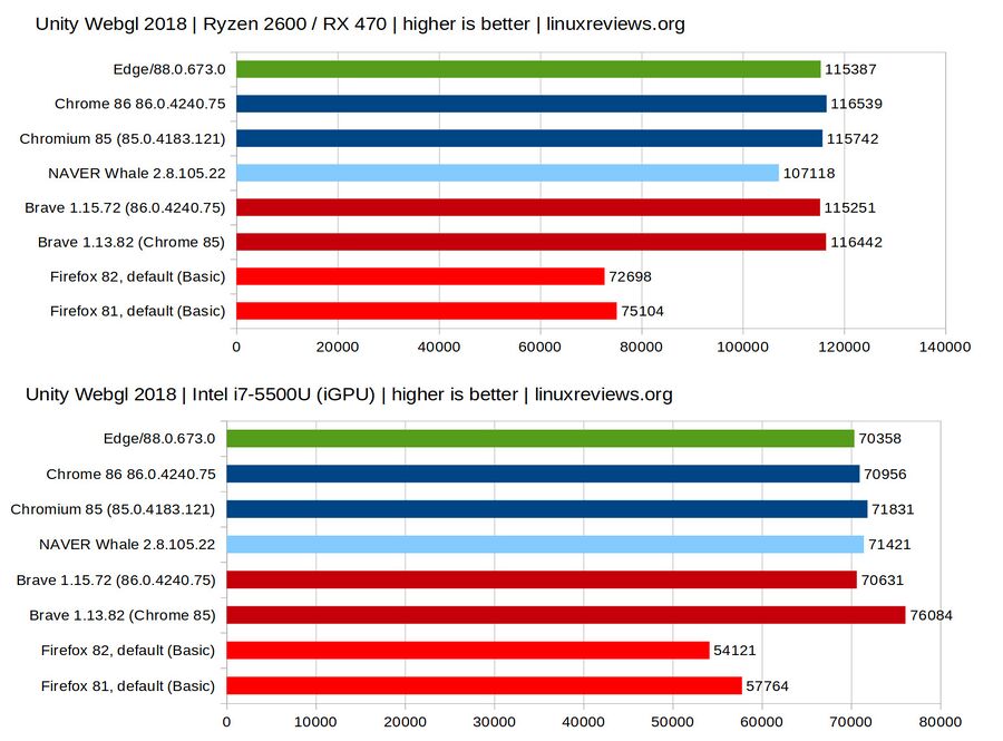 Microsoft Edge For Linux 88 Performance - Unity WebGL.jpg