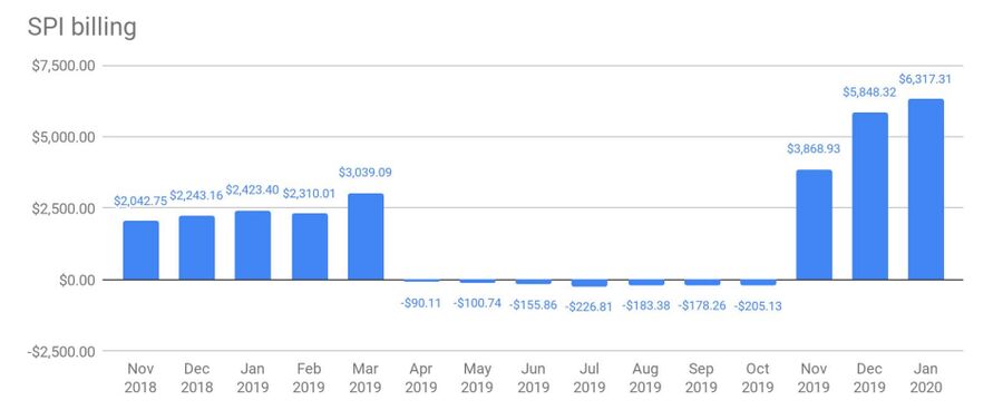 Freedesktop-spi-billing-2018-11-to-2020-01.jpg