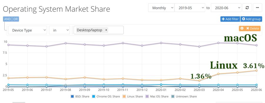 Netmarketshare linux data.jpg