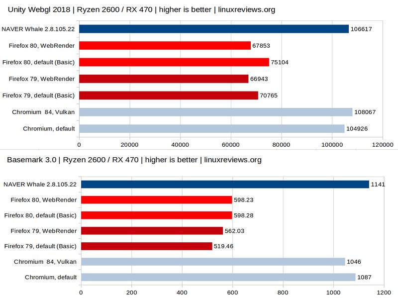 Chromium-84-vs-NAVER Whale-vs-Firefox-80.jpg