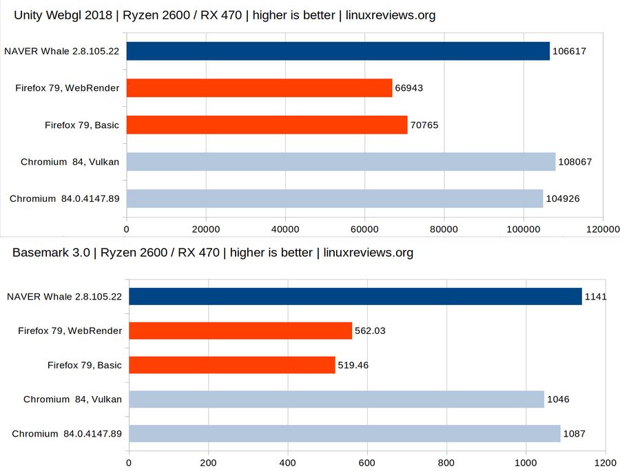 NAVER Whale 2.8.105.18-vs-Firefox-79-vs-Chromium.jpg