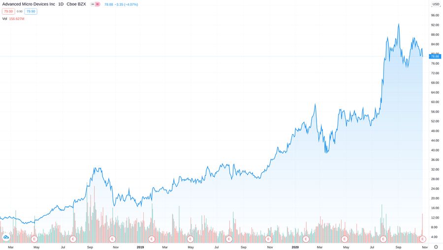 AMD stock price March 2018-October 2020.jpg