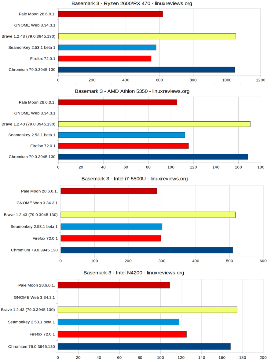 Browserbenchmark-2020-01-basemark3.png