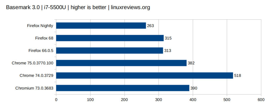 BrowserBench-2019-07-BaseMark-i7-5500U.png