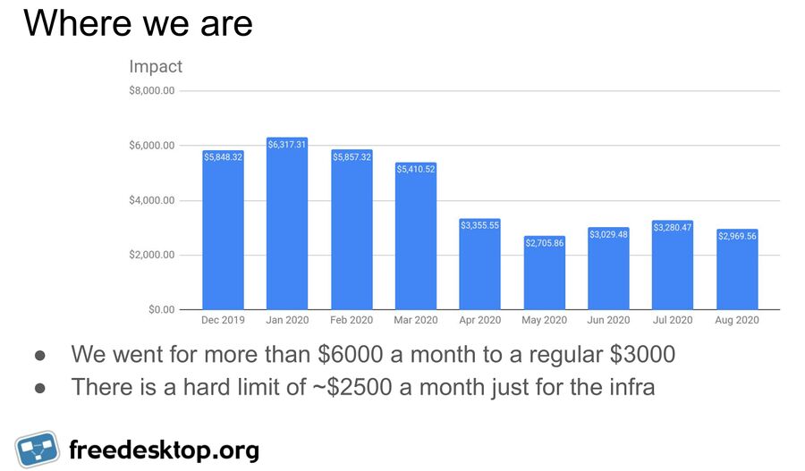 Freedesktop-spi-billing-2019-12-to-2020-10.jpg