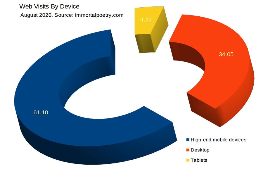 Website visitors by device august 2020.jpg