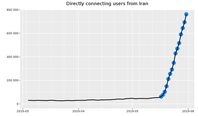 Userstats-relay-country-ir-2019-03-04-2019-06-02-points.png