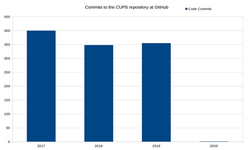 CUPS code commits 2017-2020.jpg