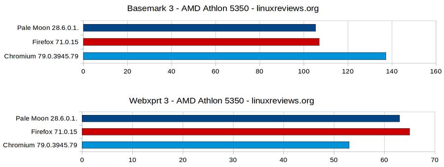 Palemoon-firefox-chromium-benchmarked-in-basemark-and-webxprt.jpg