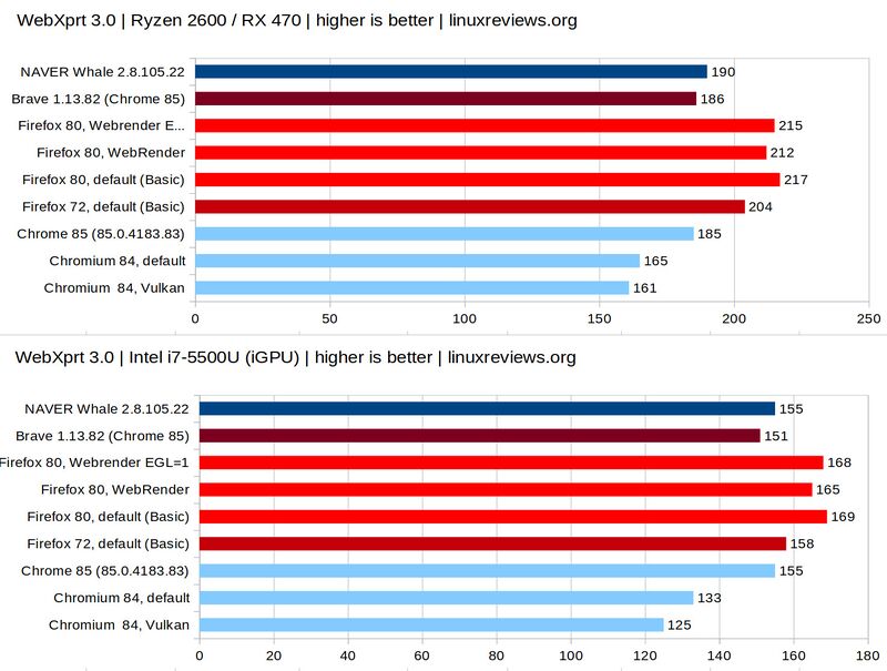 Browser Benchmark - WebXprt 3 - Whale Brave Firefox Chrome Chromium.jpg