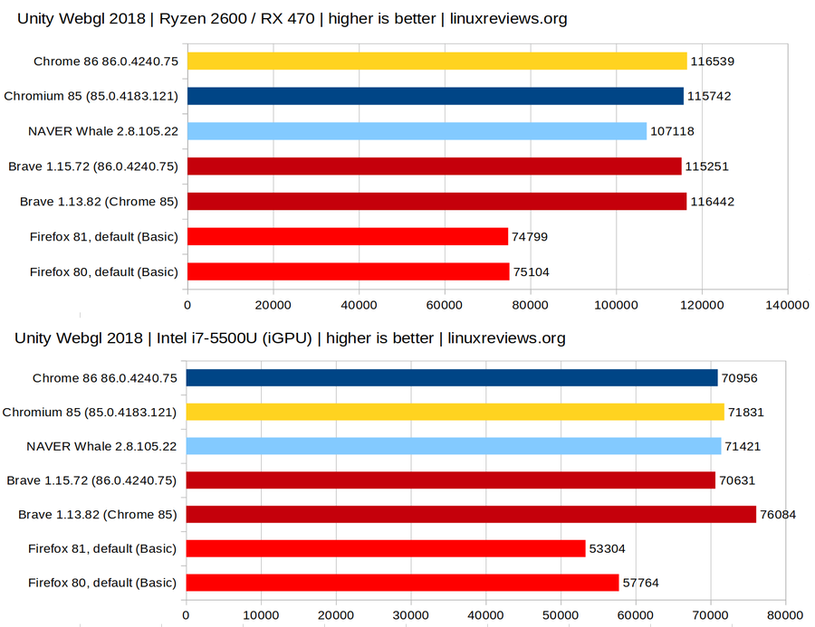 Chromium 86 vs Firefox 81 Unity WebGL.png