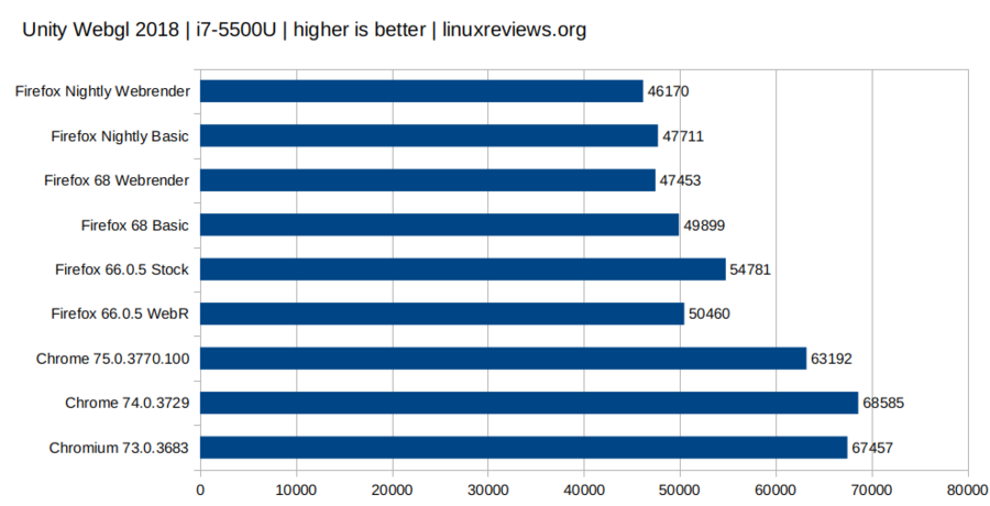 BrowserBench-2019-07-UnityWebgl-i7-5500U.png