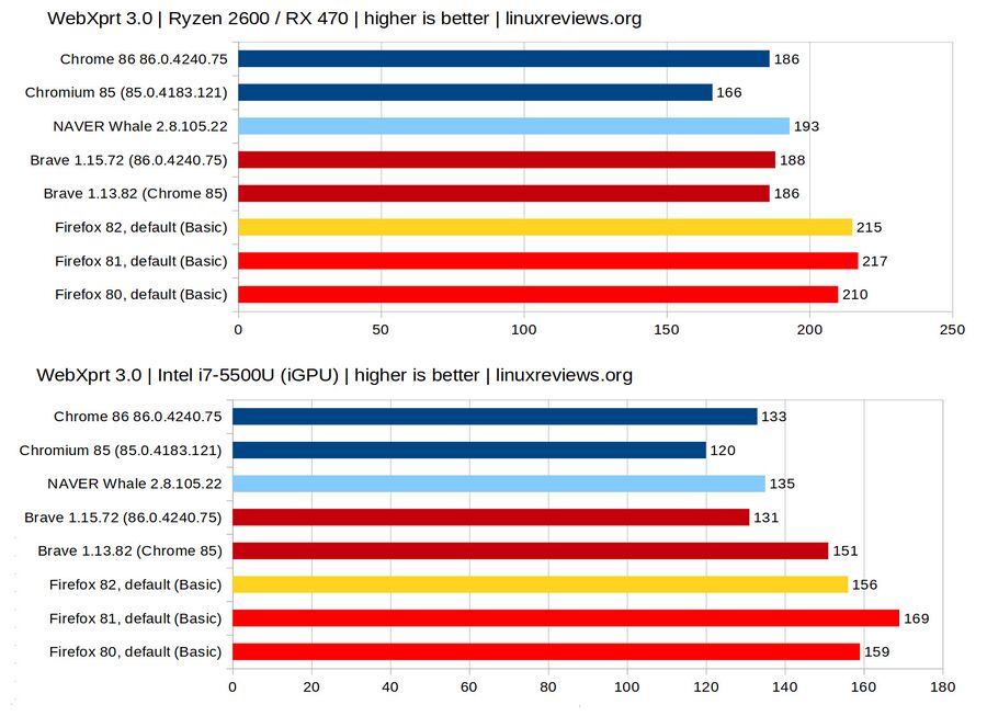 Mozilla Firefox 82 vs Other Web Browsers - WebXprt 3.jpg