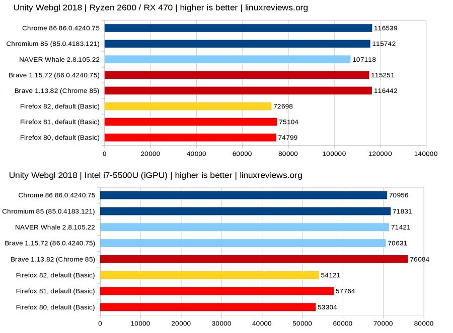 Mozilla Firefox 82 vs Other Web Browsers - Unity WebGL 2018.jpg