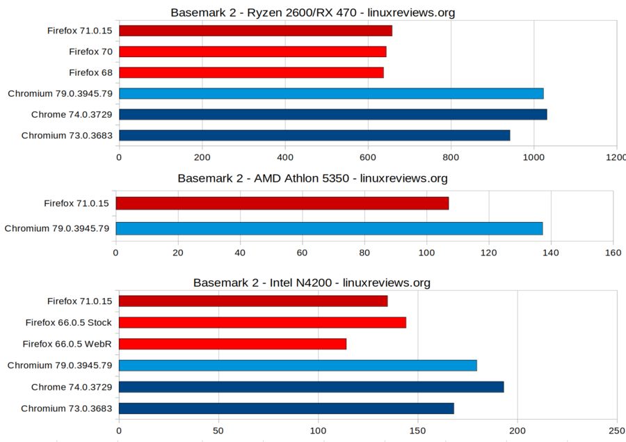 Firefox-71-vs-chromium-79-BaseMark2.png