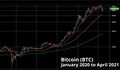 Bitcoin BTC price January 2020 to April 2021.jpg