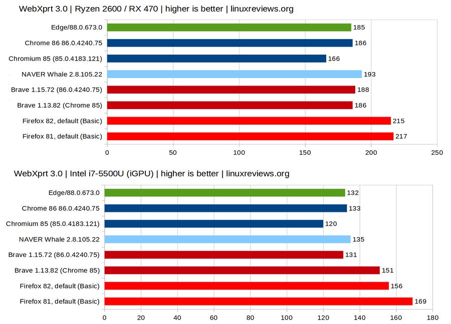 Microsoft Edge For Linux 88 Performance - WebXprt 3.jpg