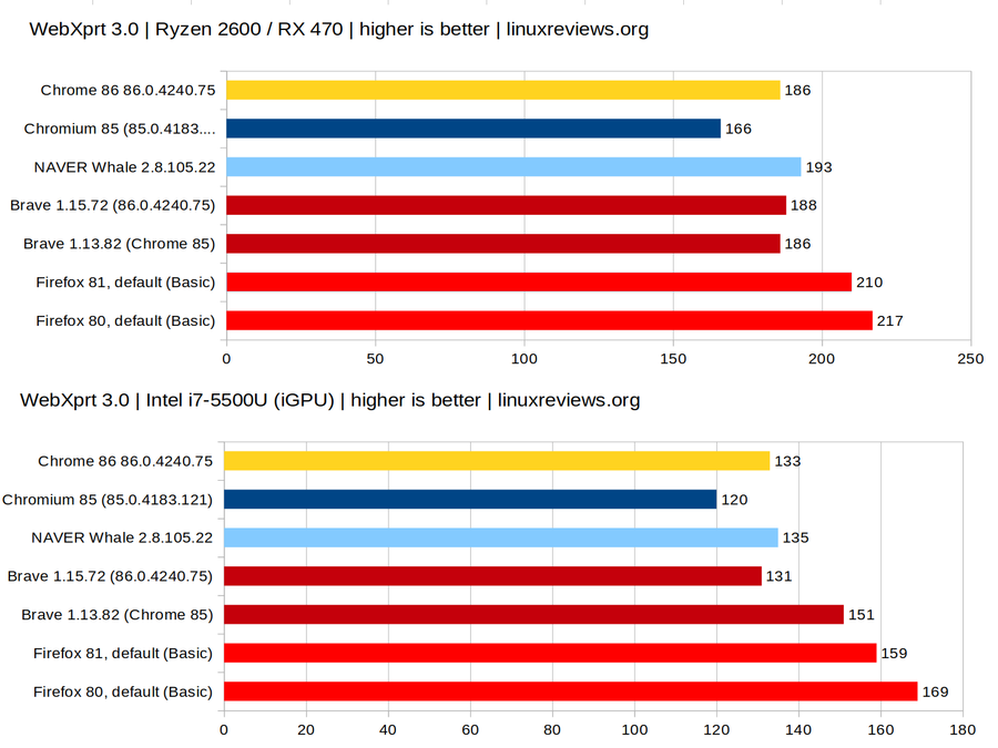 Chromium 86 vs Firefox 81 WebXprt.png