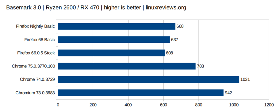 BrowserBench-2019-07-BaseMark-Ryzen2600.png