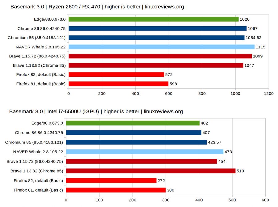 Microsoft Edge For Linux 88 Performance - Basemark Web 3.jpg