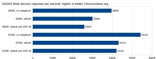 6800K-8700K-vs-Intel-CPU-bugs-NGINX.png