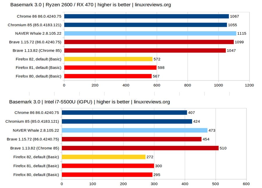 Mozilla Firefox 82 vs Other Web Browsers - Basemark 3.jpg