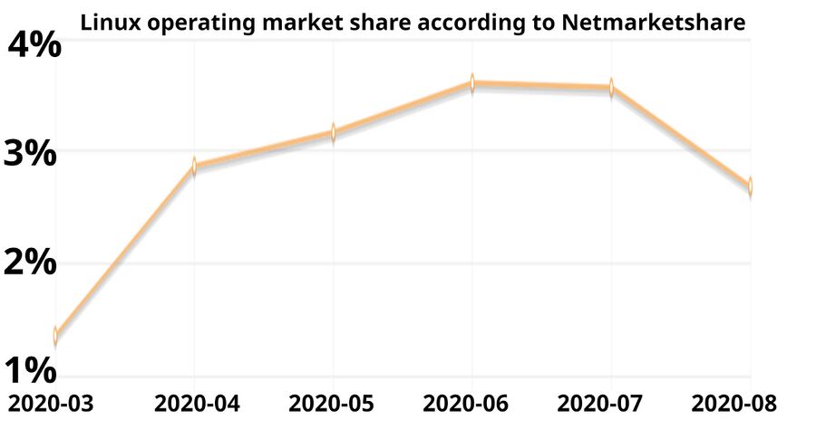 Linux Desktop OS Market Share 2020-03 - 2020-08.jpg