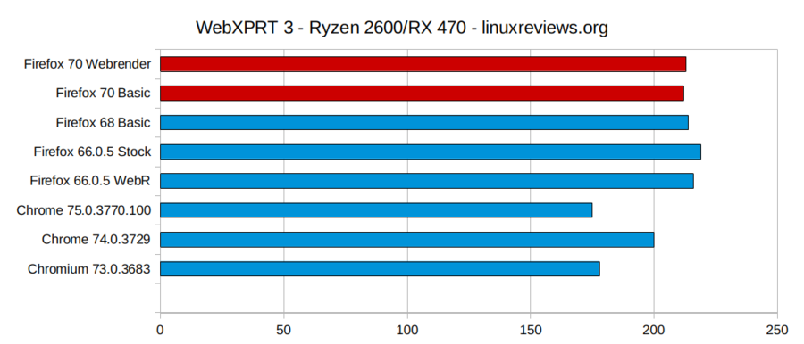 Firefox-70-unity-webxprt3.png