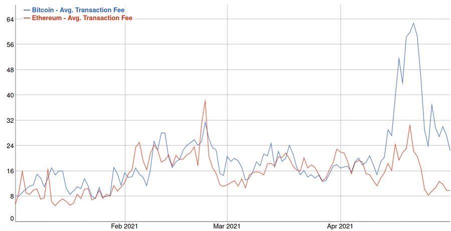 Bitcoin-transaction-fees-january-may-2021.jpg