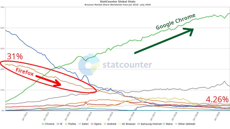 StatCounter-browser-share-201001-202007.jpg