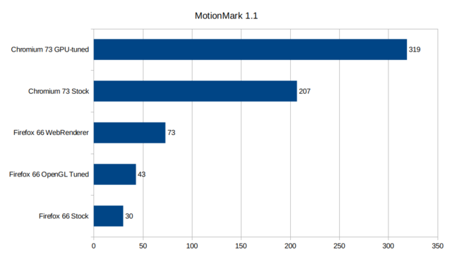 Firefox-vs-chromium-motionmark11.png