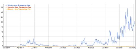 LTC BTC and XMR fees 2021-01 to 2021 04.jpg