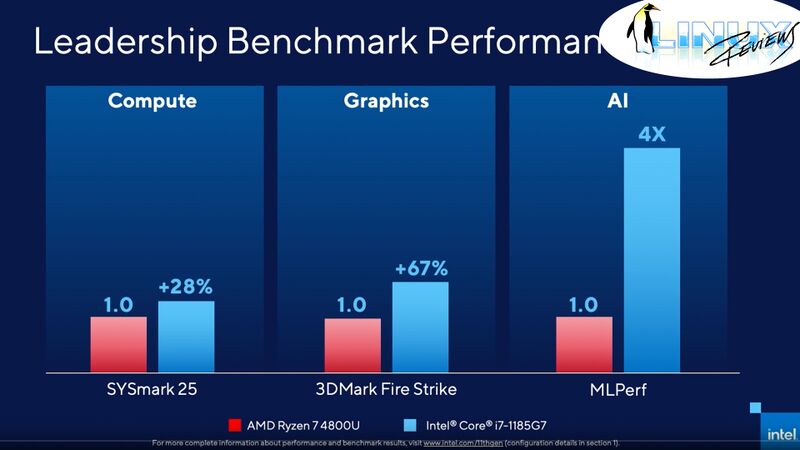 Intel Tiger Lake Marketing Slide - Intel 1185G7 vs AMD 4800U.jpg