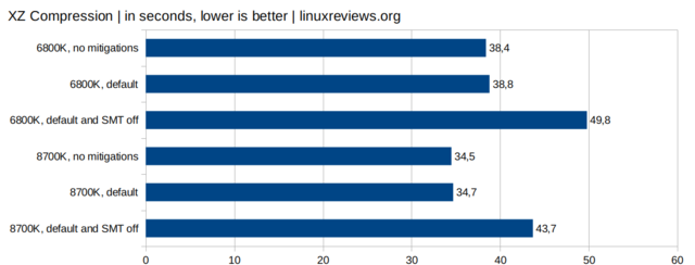 6800K-8700K-vs-Intel-CPU-bugs-XZ-compression.png