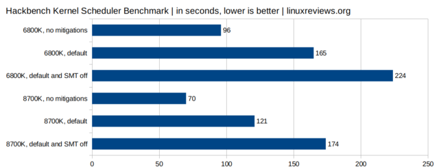 6800K-8700K-vs-Intel-CPU-bugs-Hackbench-kernel-scheduler.png