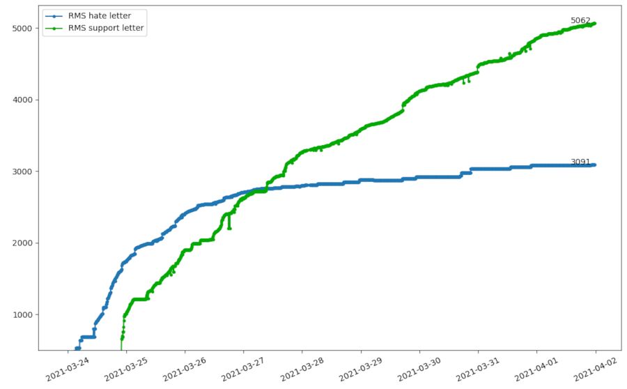 RMS Open Letter Chart - Thu Apr 1 07-47-10 PM UTC 2021.jpg