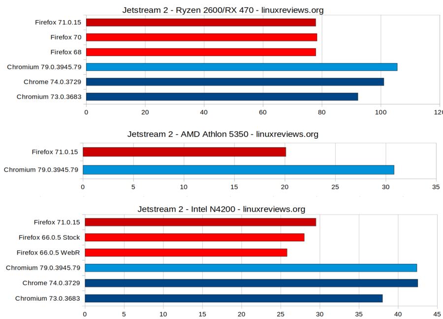 Firefox-71-vs-chromium-79-Jetstream2.png