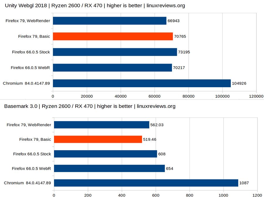 Firefox-79-basic-vs-webrender-performance.jpg