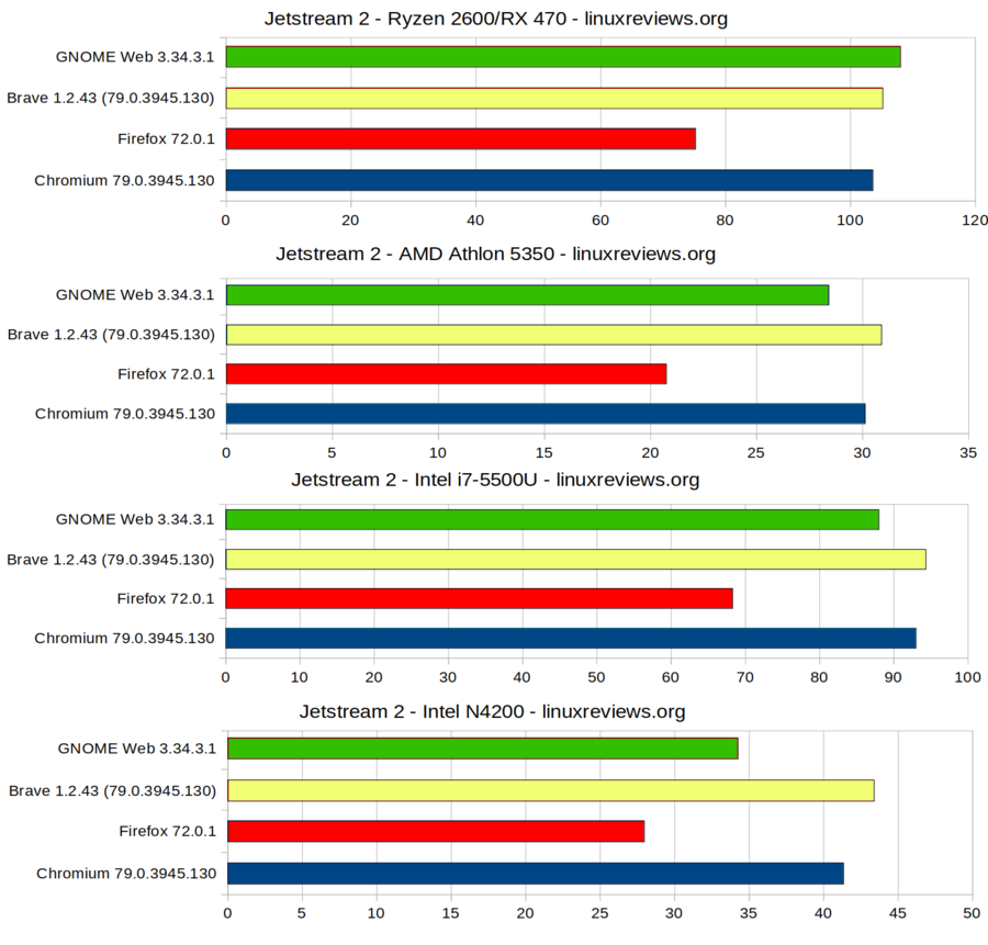 Browserbenchmark-2020-01-jetstream2.png